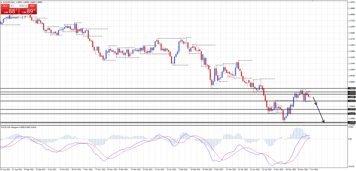 Fxstreet Eurusd Eur Usd Price Reversal At 1 0757 Daily Resistance