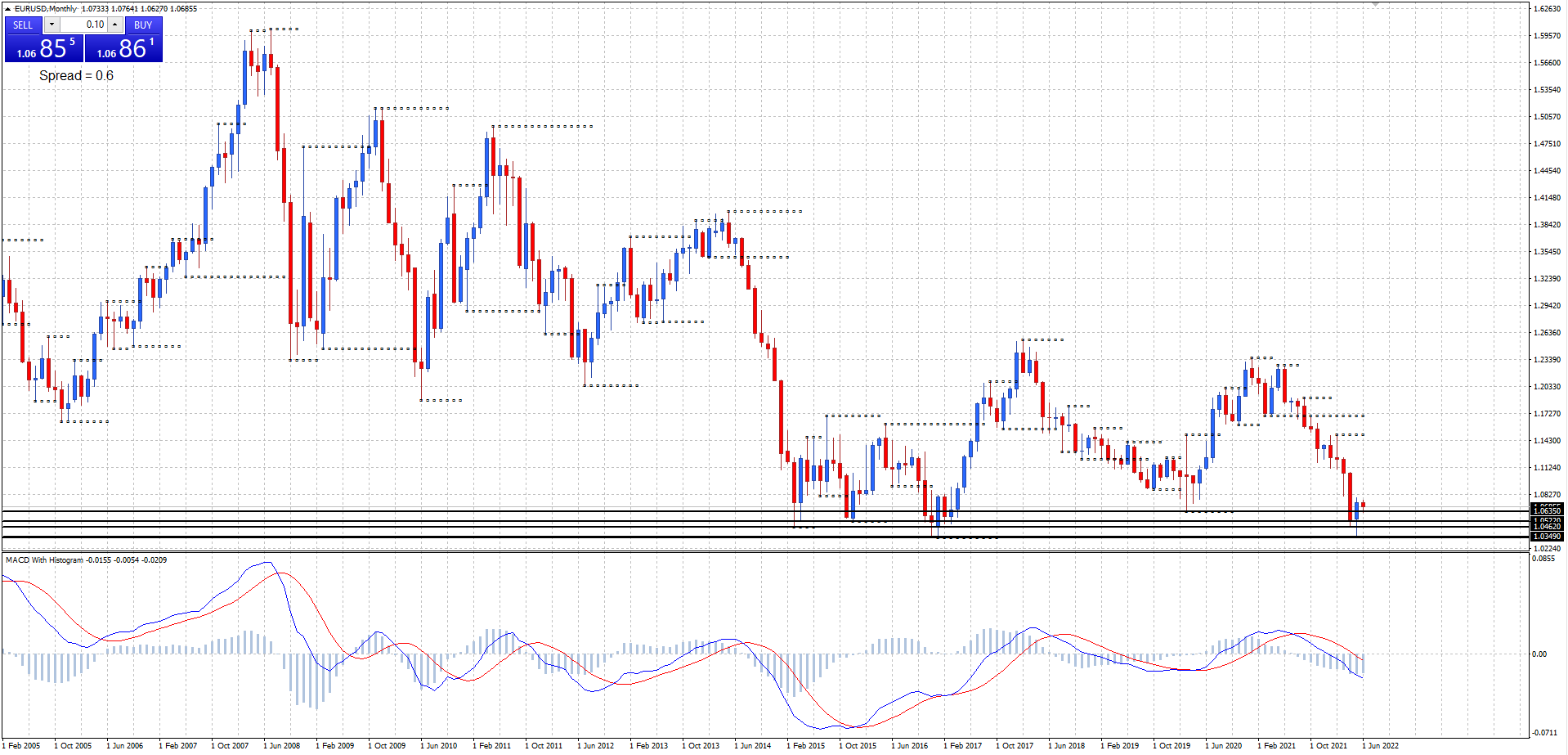 Fxstreet Eurusd Eur Usd Price Reversal At 1 0757 Daily Resistance