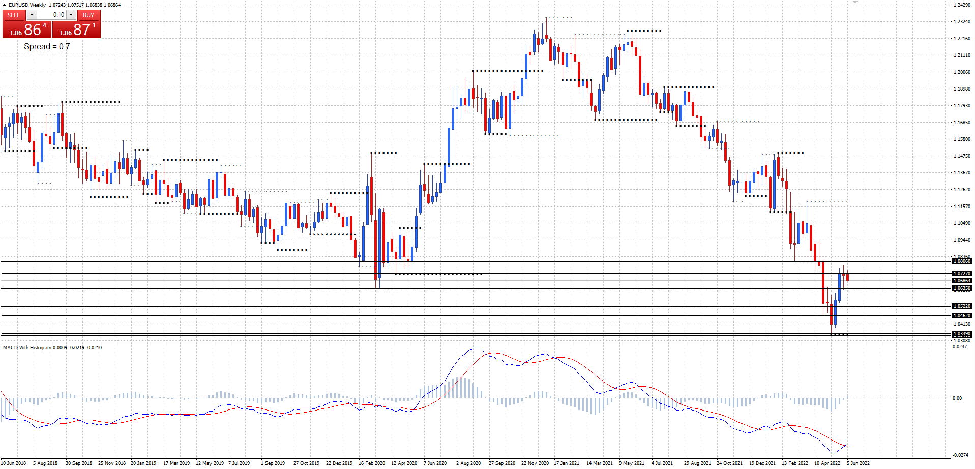 Fxstreet Eurusd Eur Usd Price Reversal At 1 0757 Daily Resistance