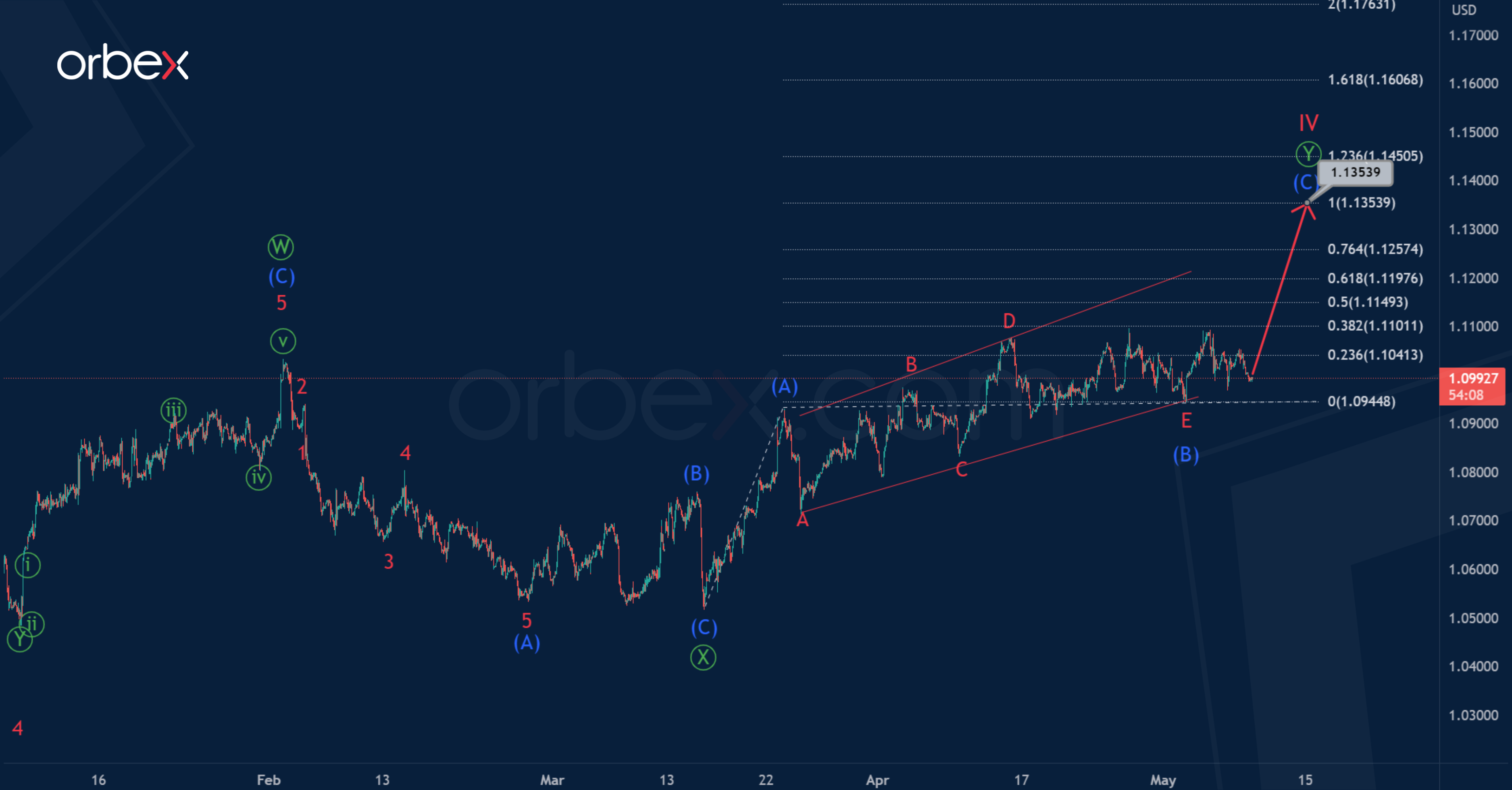 EURUSD