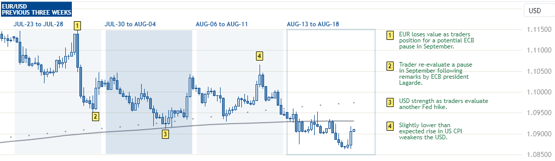 EURUSD