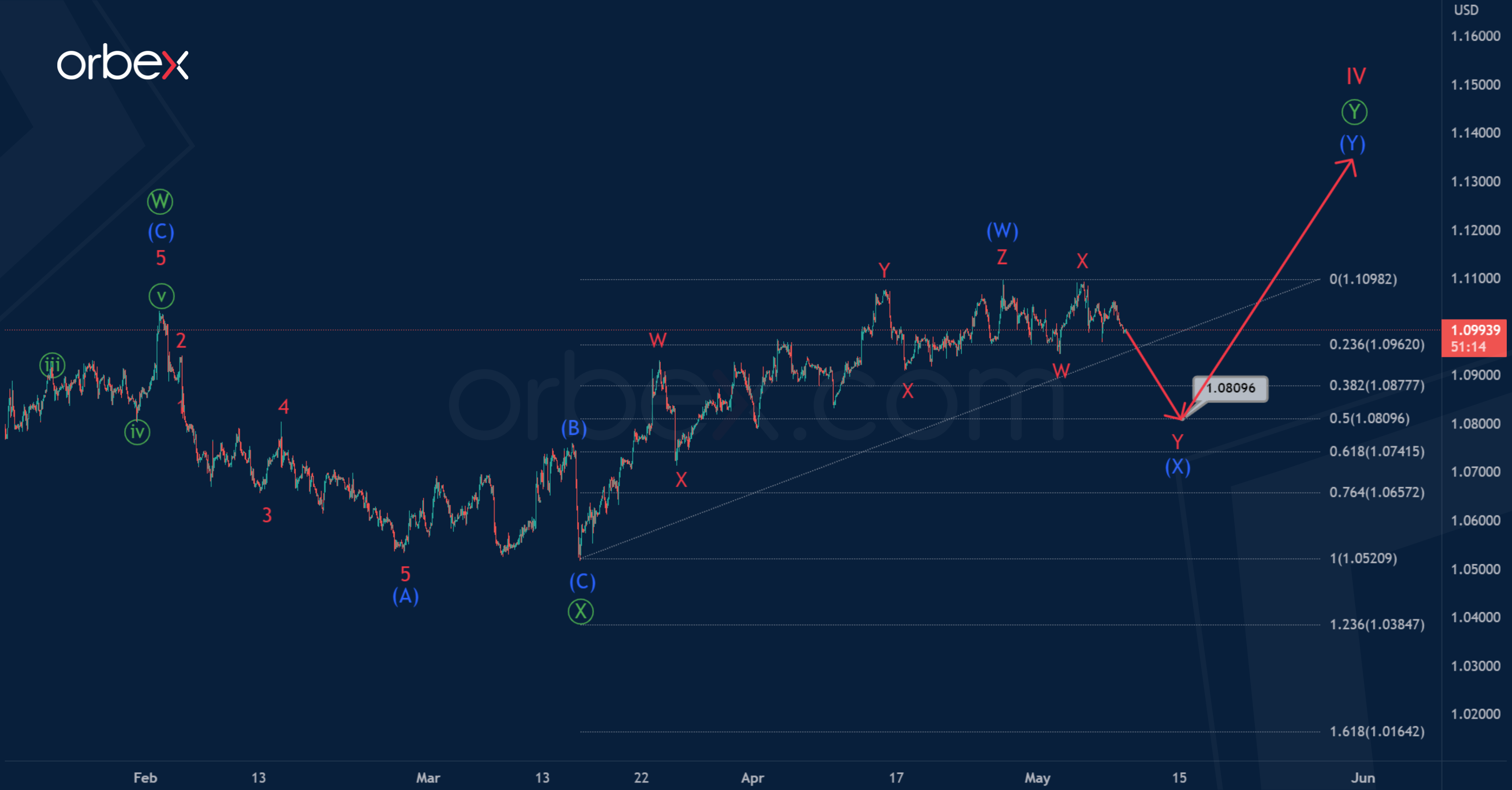 EURUSD