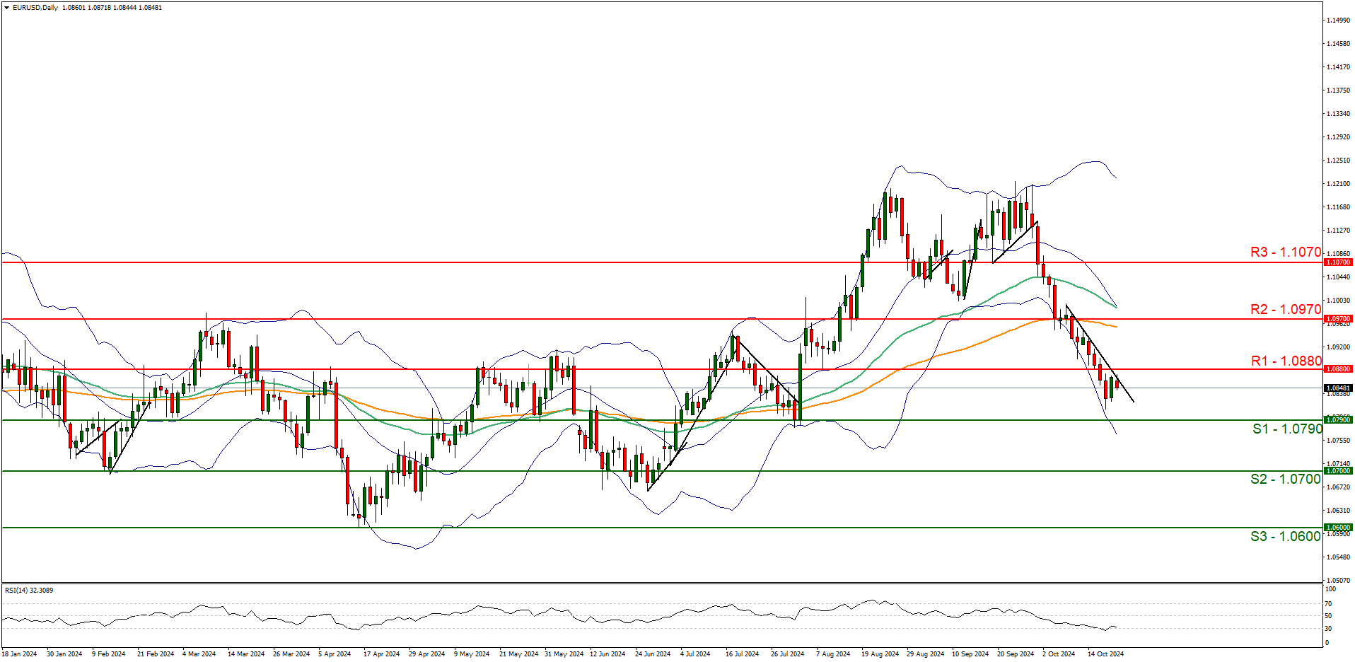 eurusd