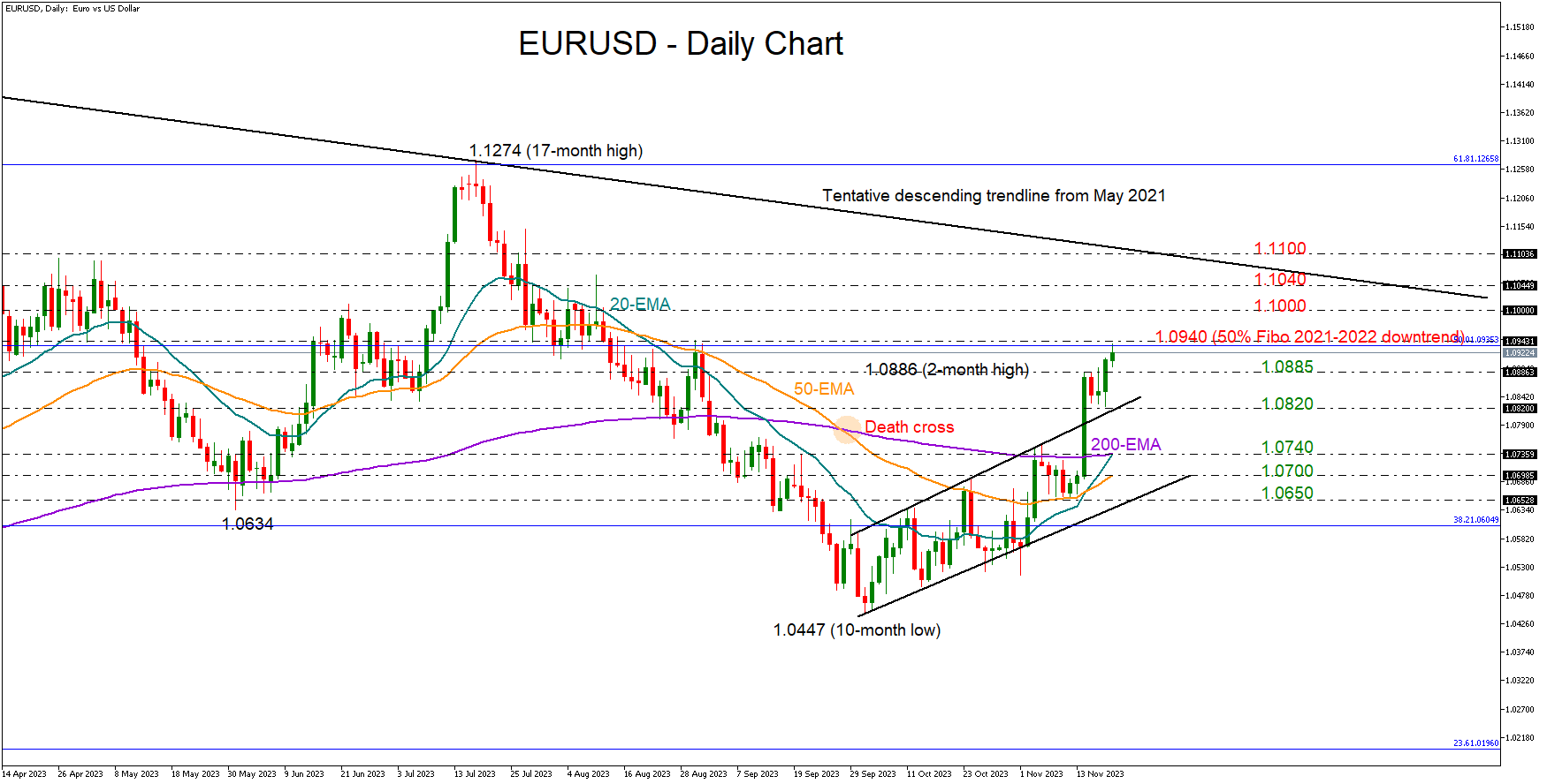 EURUSD