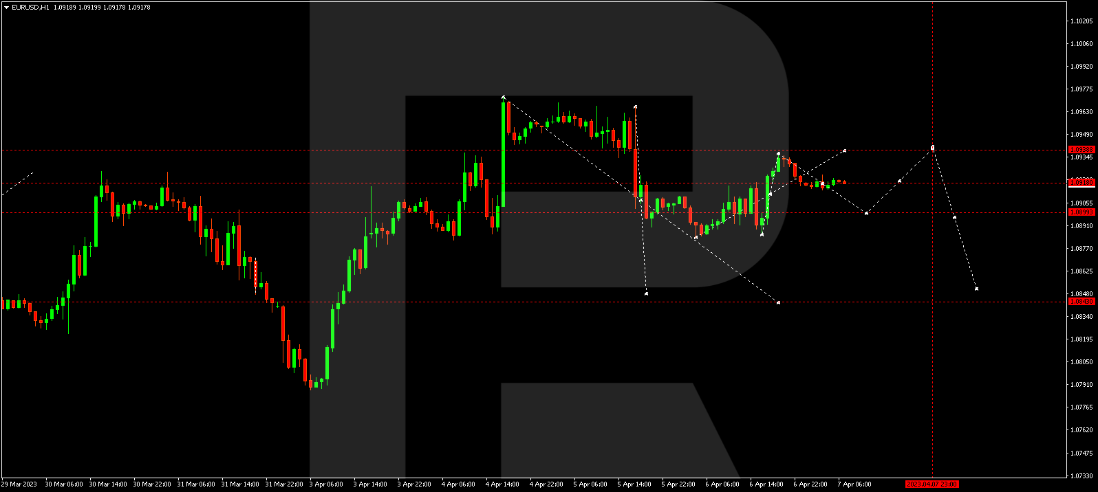 EURUSD