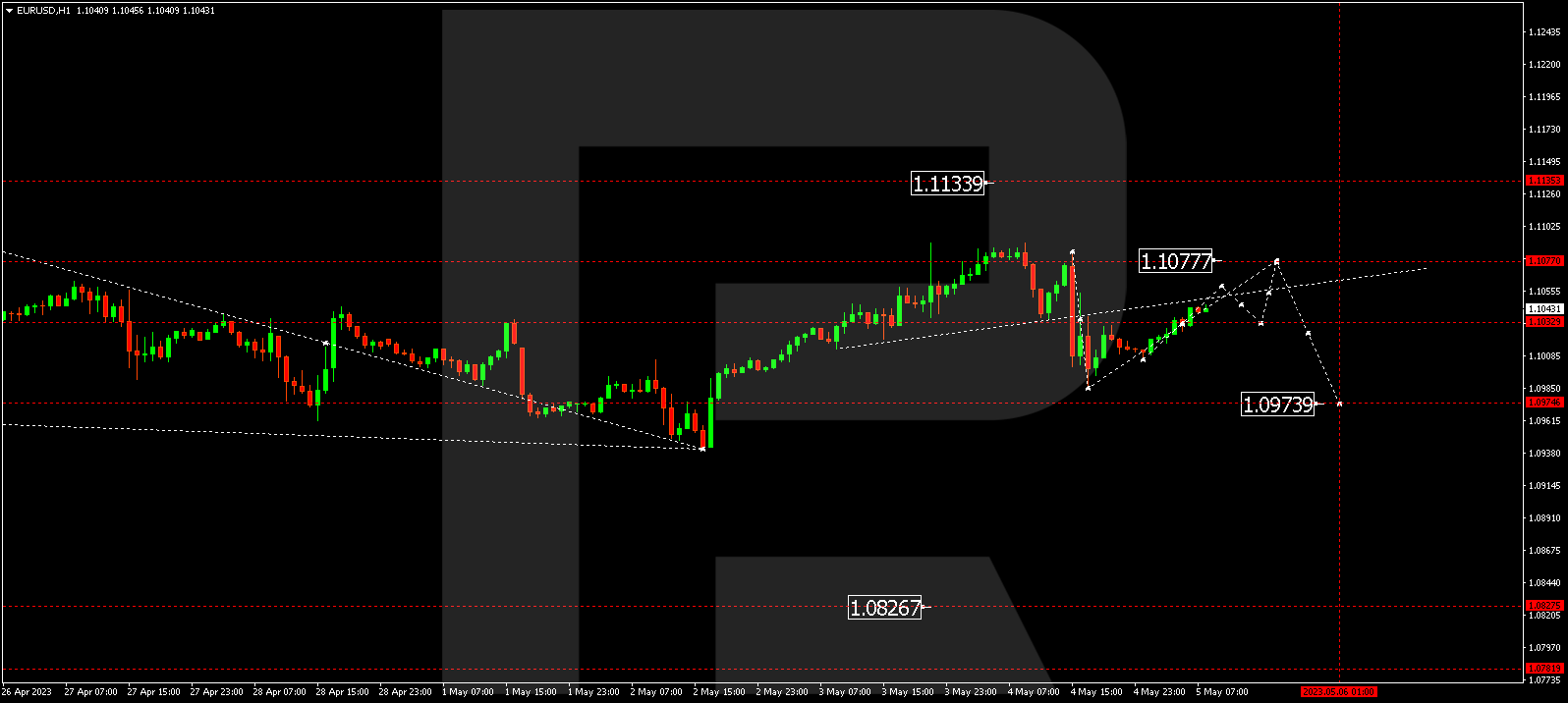EURUSD