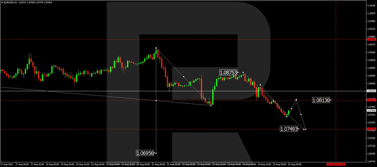 EURUSD