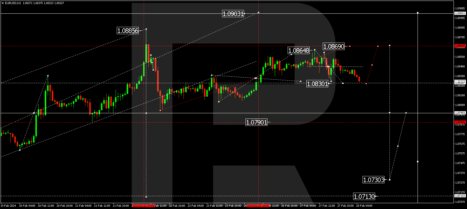 Forex technical analysis and forecast: Majors, equities and commodities