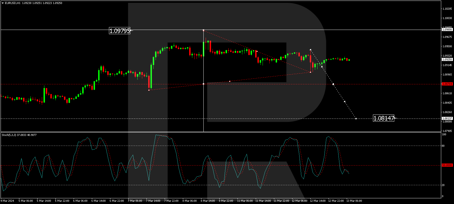 EURUSD