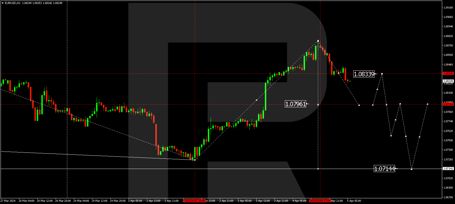 EURUSD