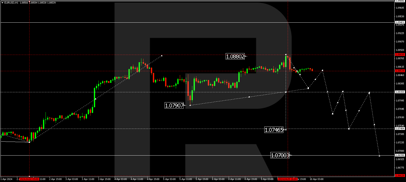 EURUSD