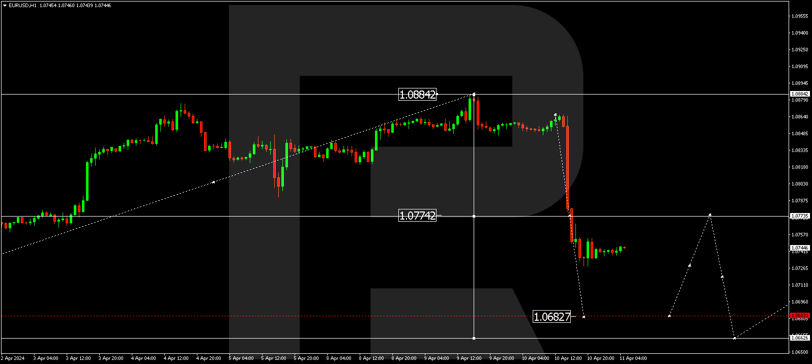 EURUSD