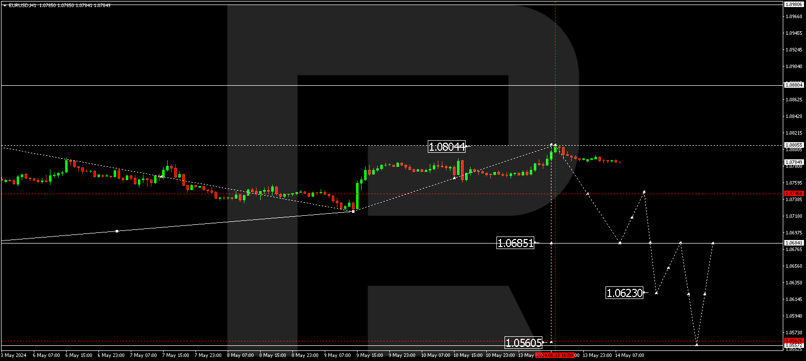 EURUSD