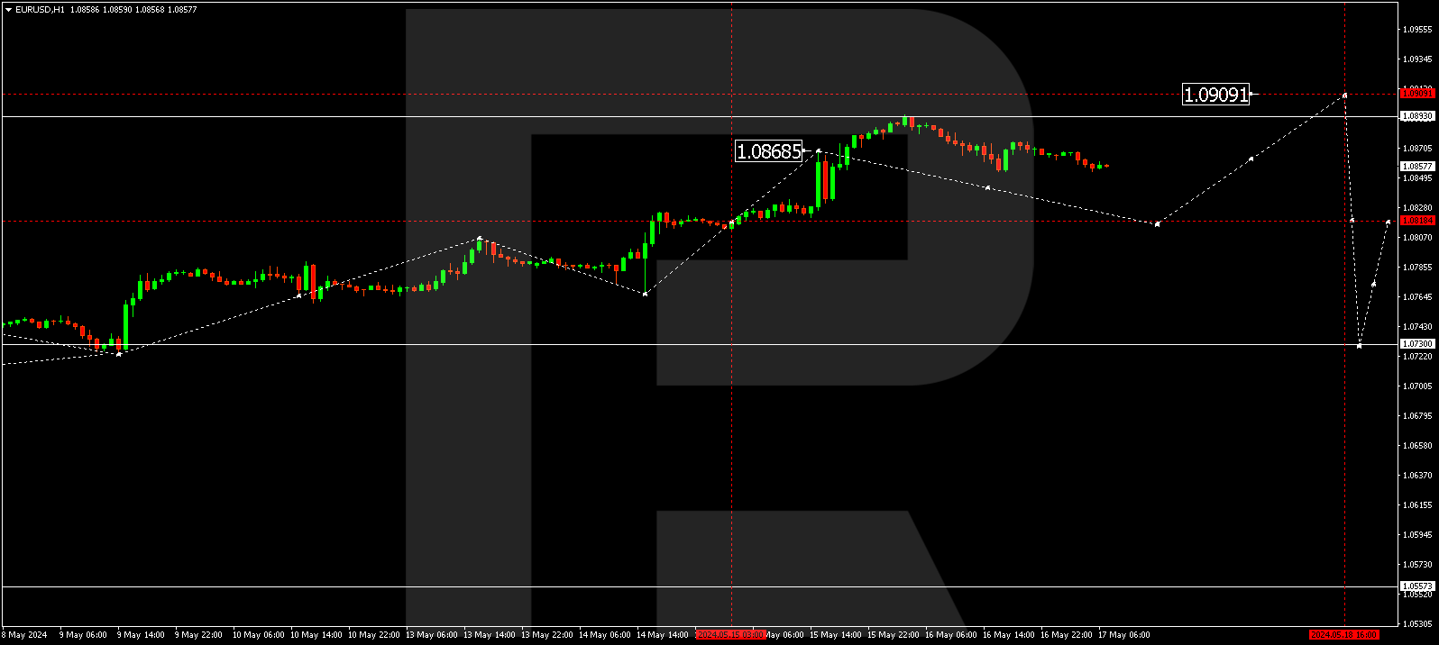 EURUSD