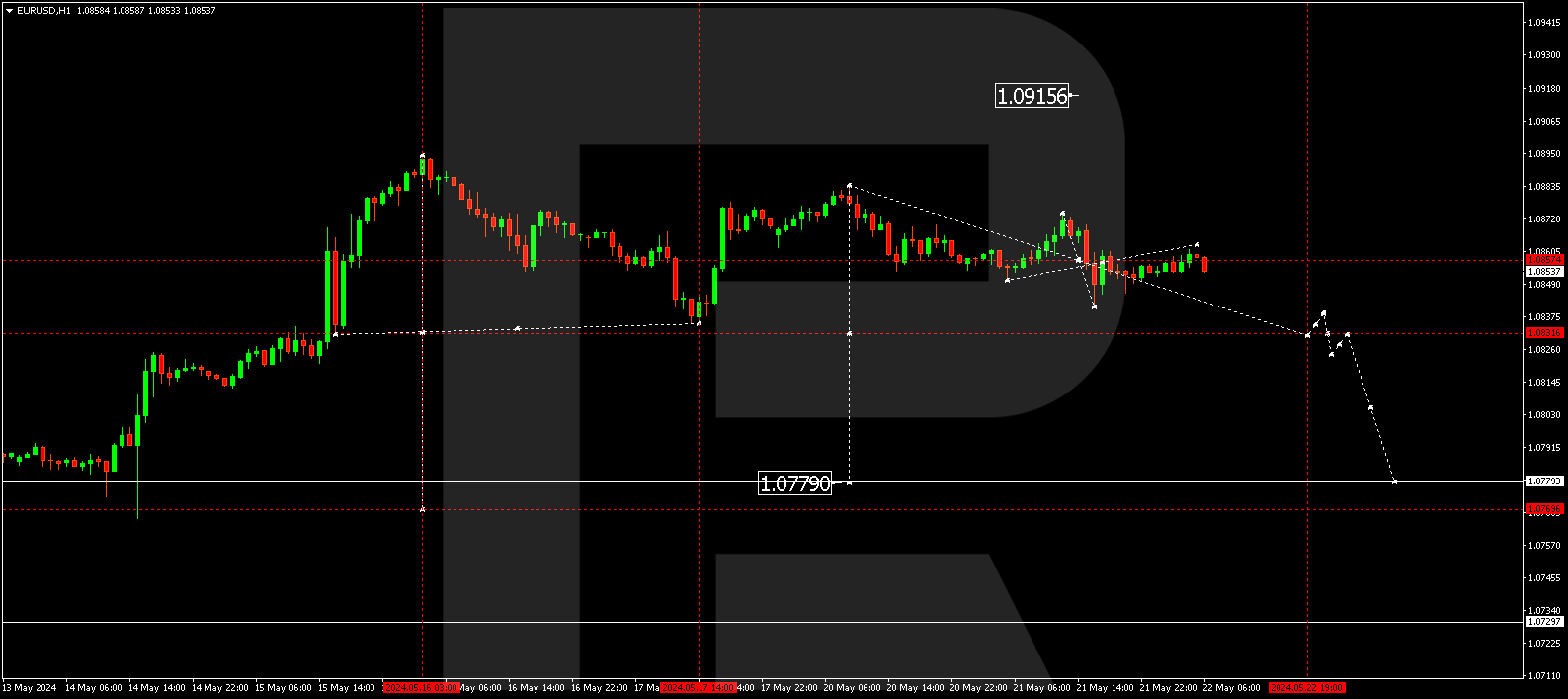 EURUSD