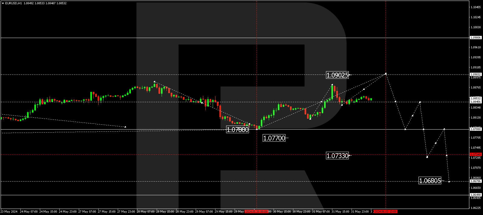 EURUSD