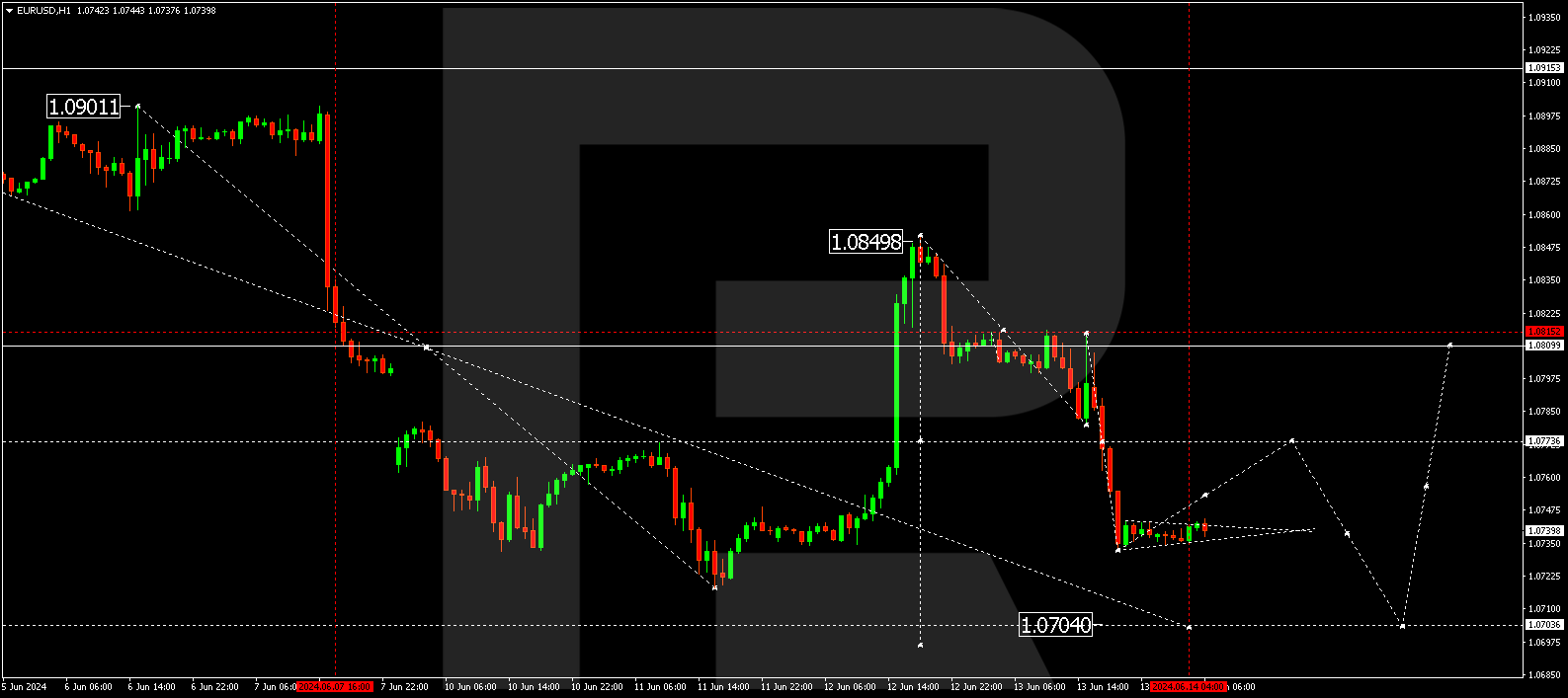 EURUSD