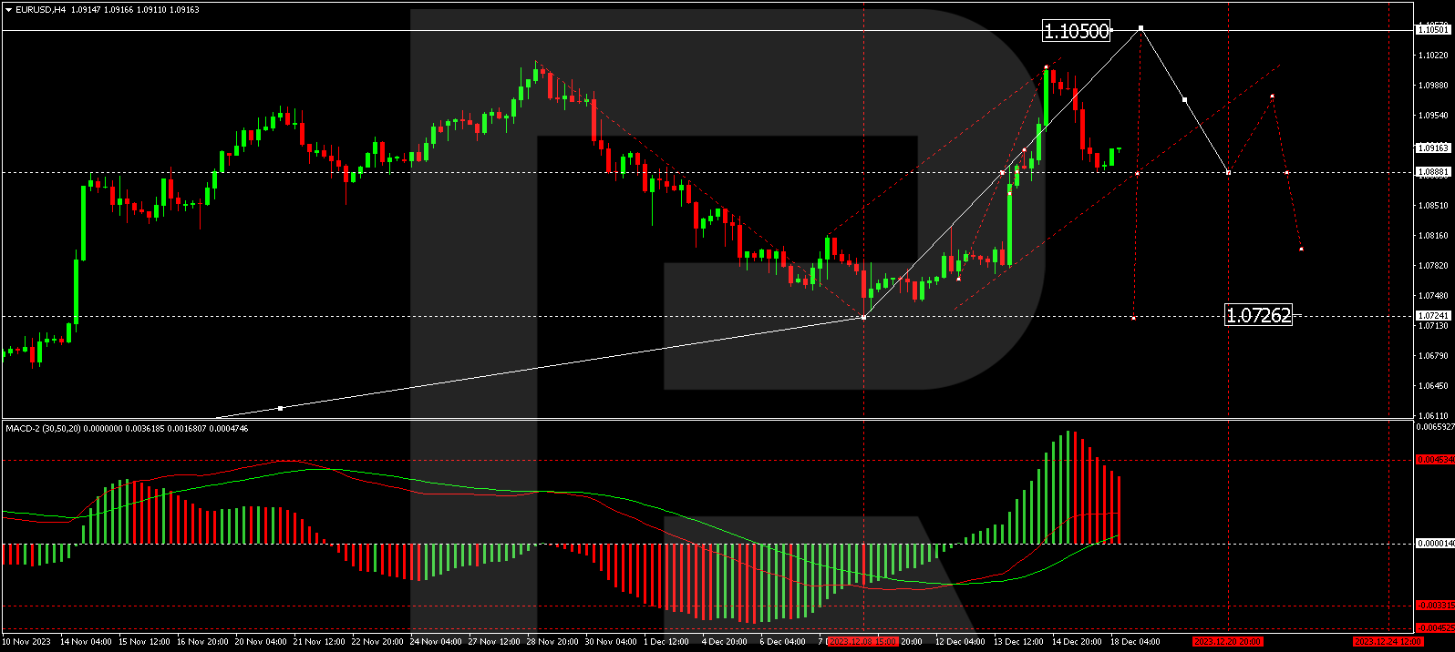 EUR/USD at 12-week highs – where next?