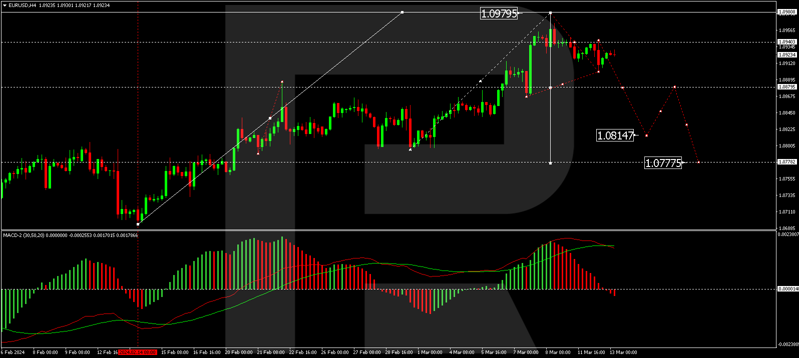 EURUSD