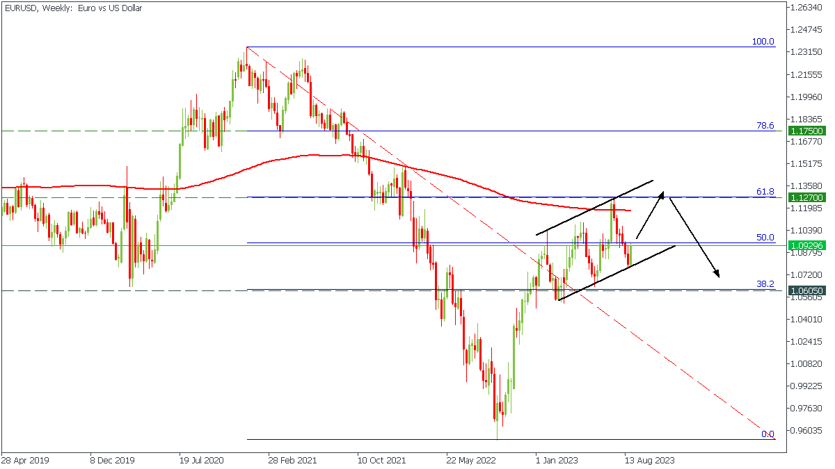 EURUSD