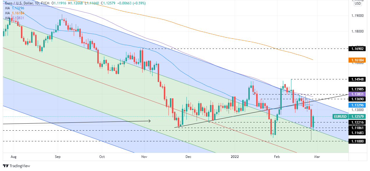 Trim some weekly losses, flirt with 1.1250