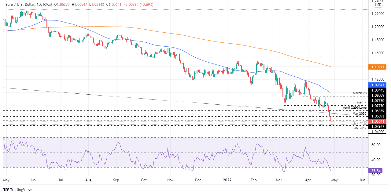 EUR/USD hits five-year lows but trims some losses and hovers around 1.0565