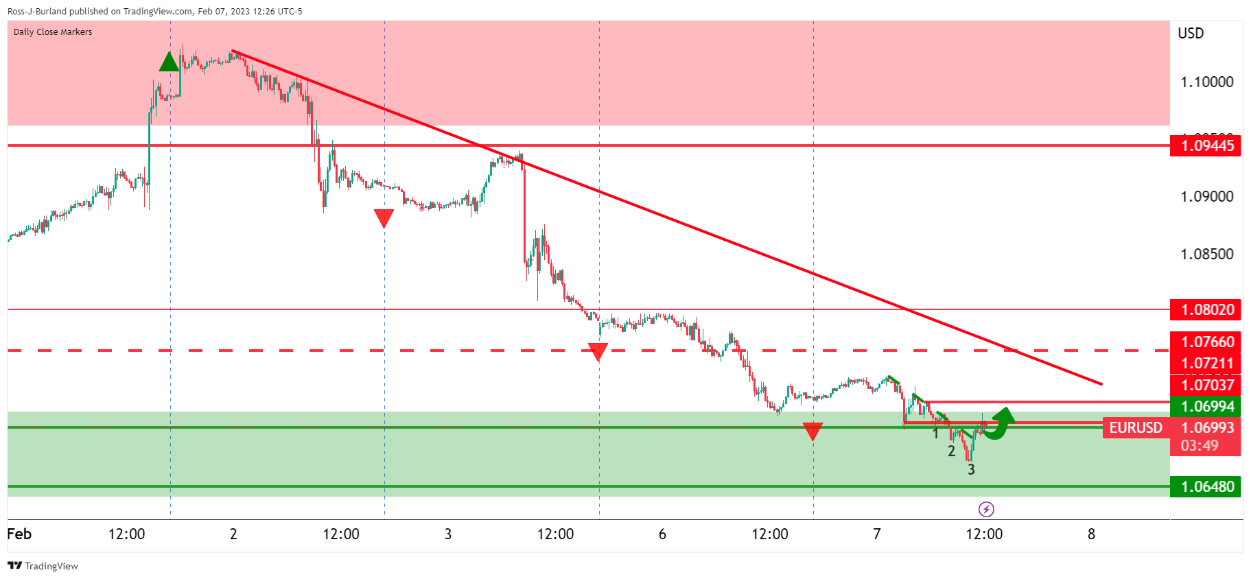 Ценовой анализ EUR/USD: быки напирают на сопротивление в обратном отсчете до ФРС Пауэлла