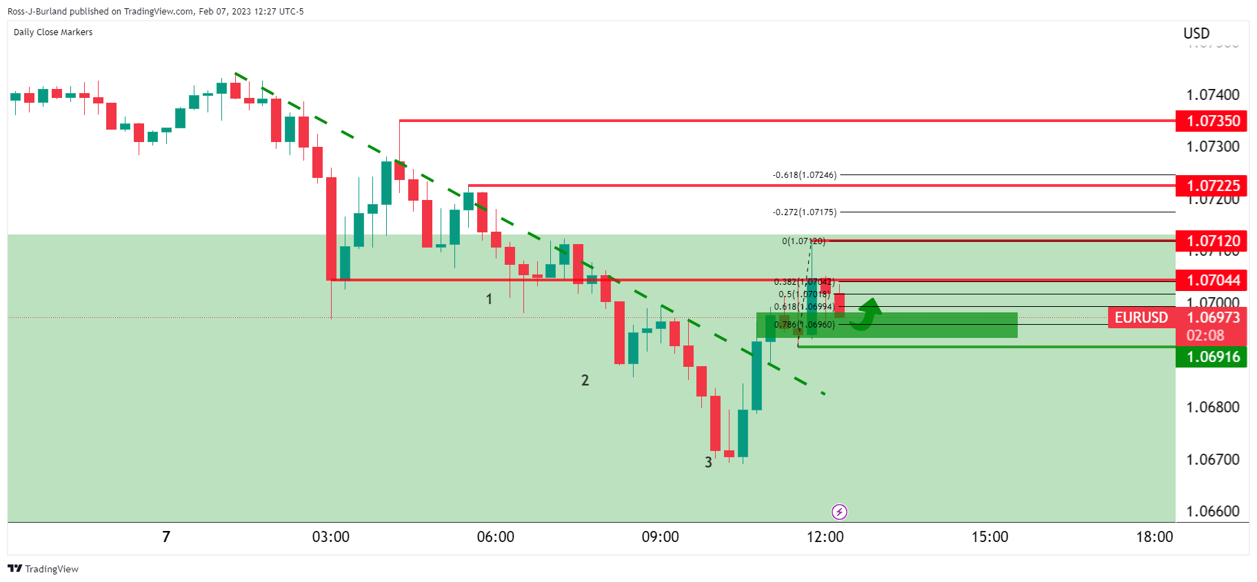 Ценовой анализ EUR/USD: быки напирают на сопротивление в обратном отсчете до ФРС Пауэлла