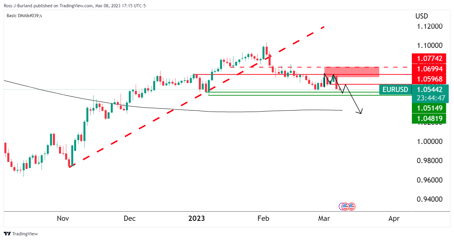 Трейдеры EUR/USD ведут обратный отсчет до критических событий