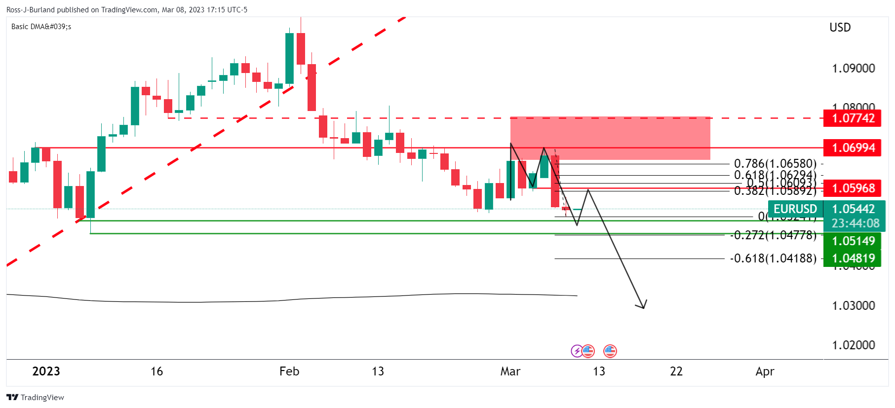 Трейдеры EUR/USD ведут обратный отсчет до критических событий