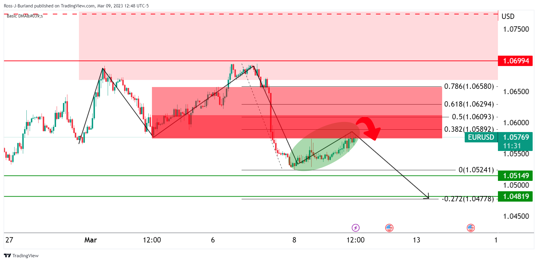 Трейдеры EUR/USD ведут обратный отсчет до критических событий