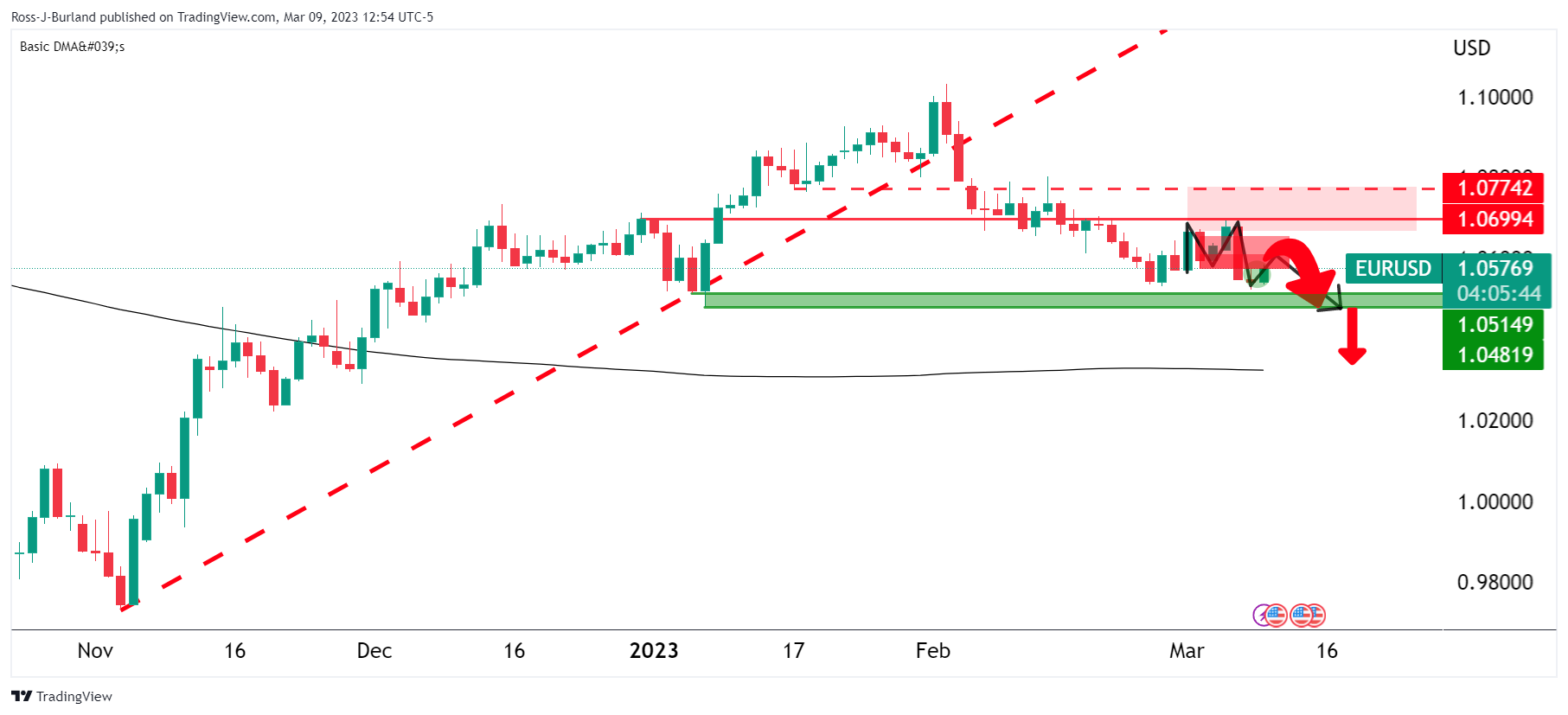 Трейдеры EUR/USD ведут обратный отсчет до критических событий