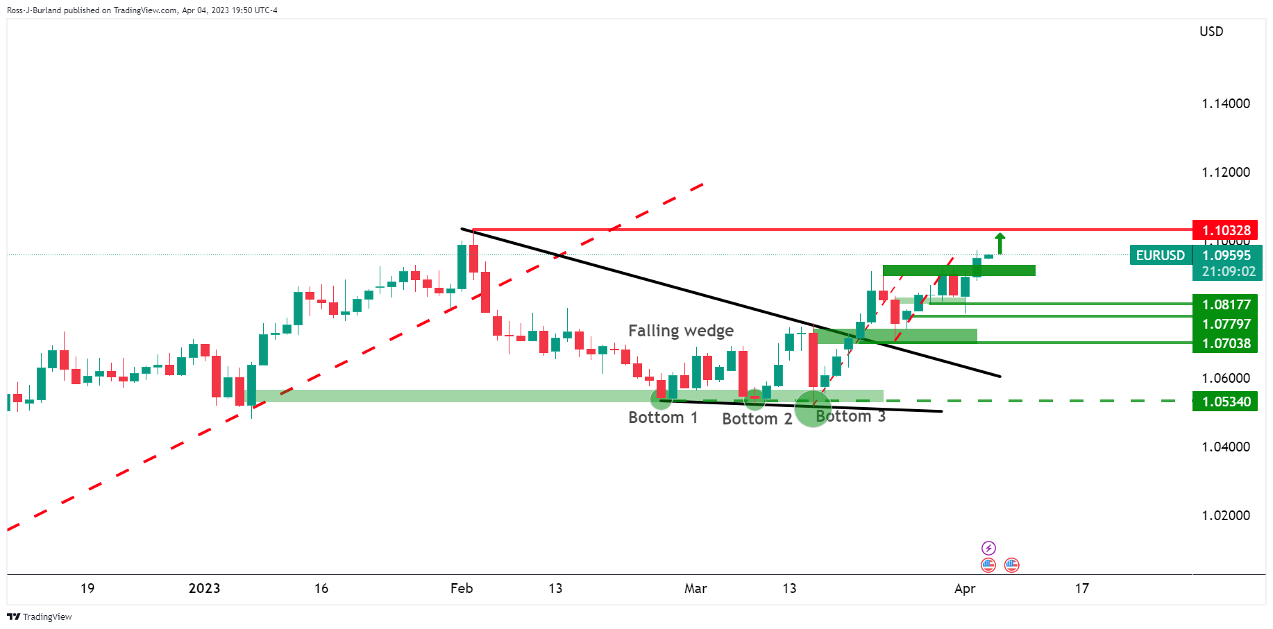 eur-usd-price-analysis-bulls-stay-in-control-and-eye-1-1050s