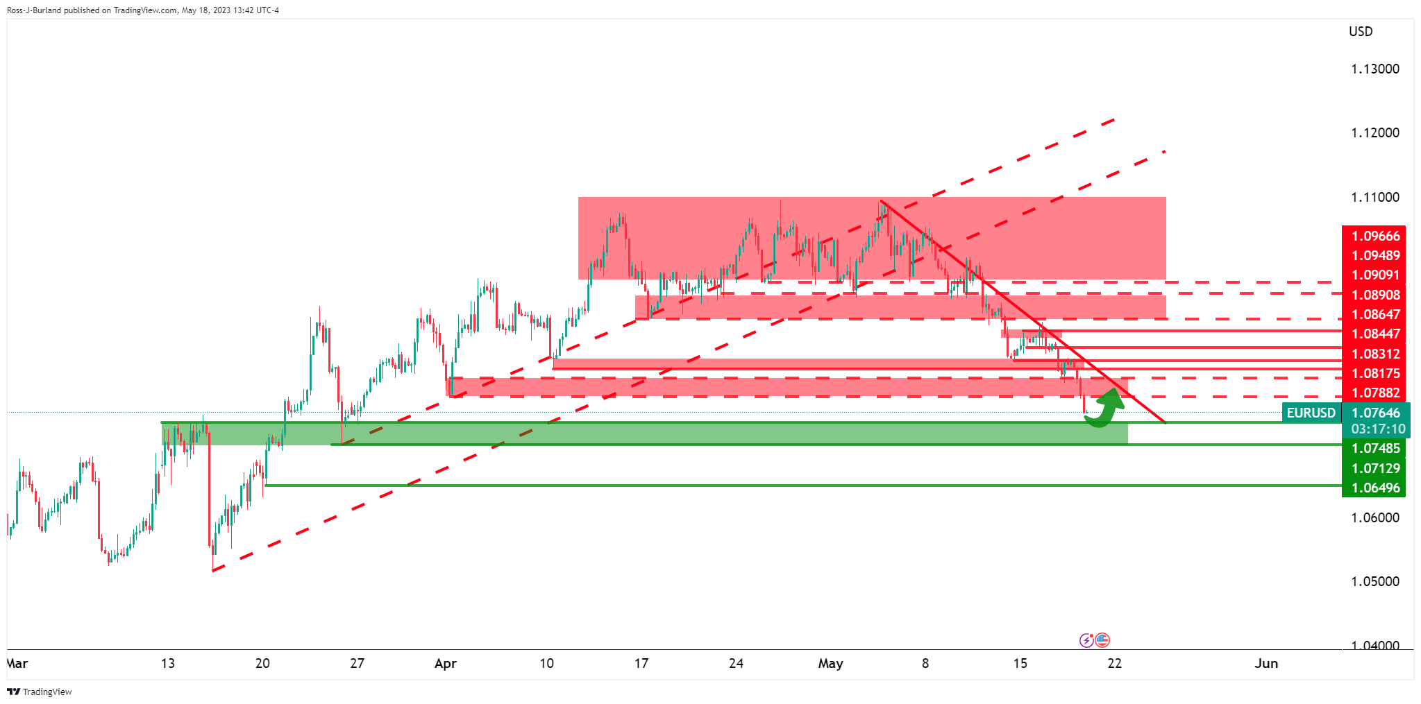 Ценовой анализ EUR/USD: «медведи» ожидают расширения, но «быки» надеются протестировать уровень 1,0880