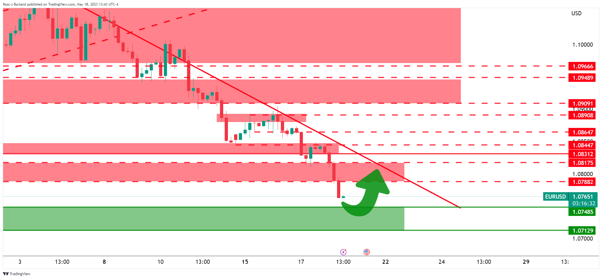 Ценовой анализ EUR/USD: «медведи» ожидают расширения, но «быки» надеются протестировать уровень 1,0880