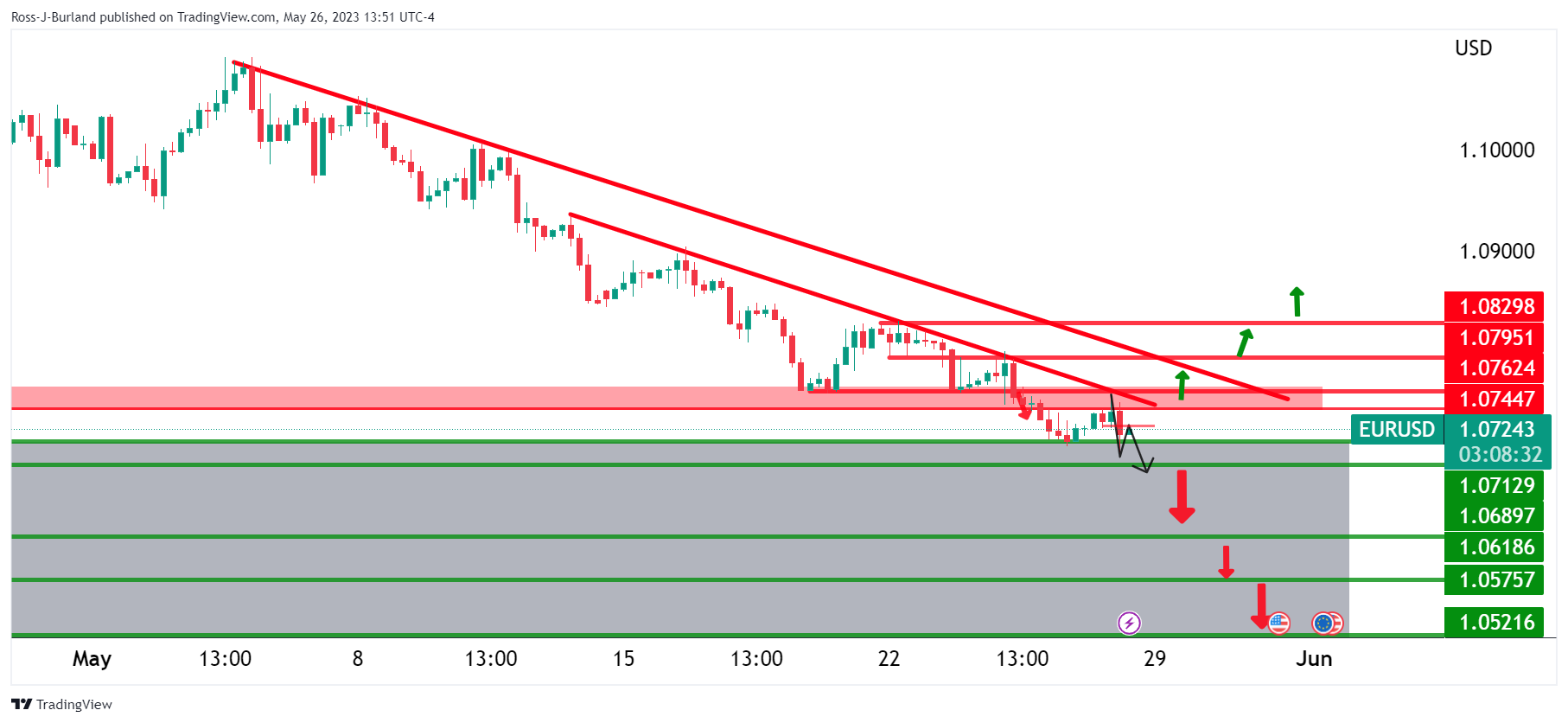 Ценовой анализ EUR/USD: медведи сдерживают бычью коррекцию