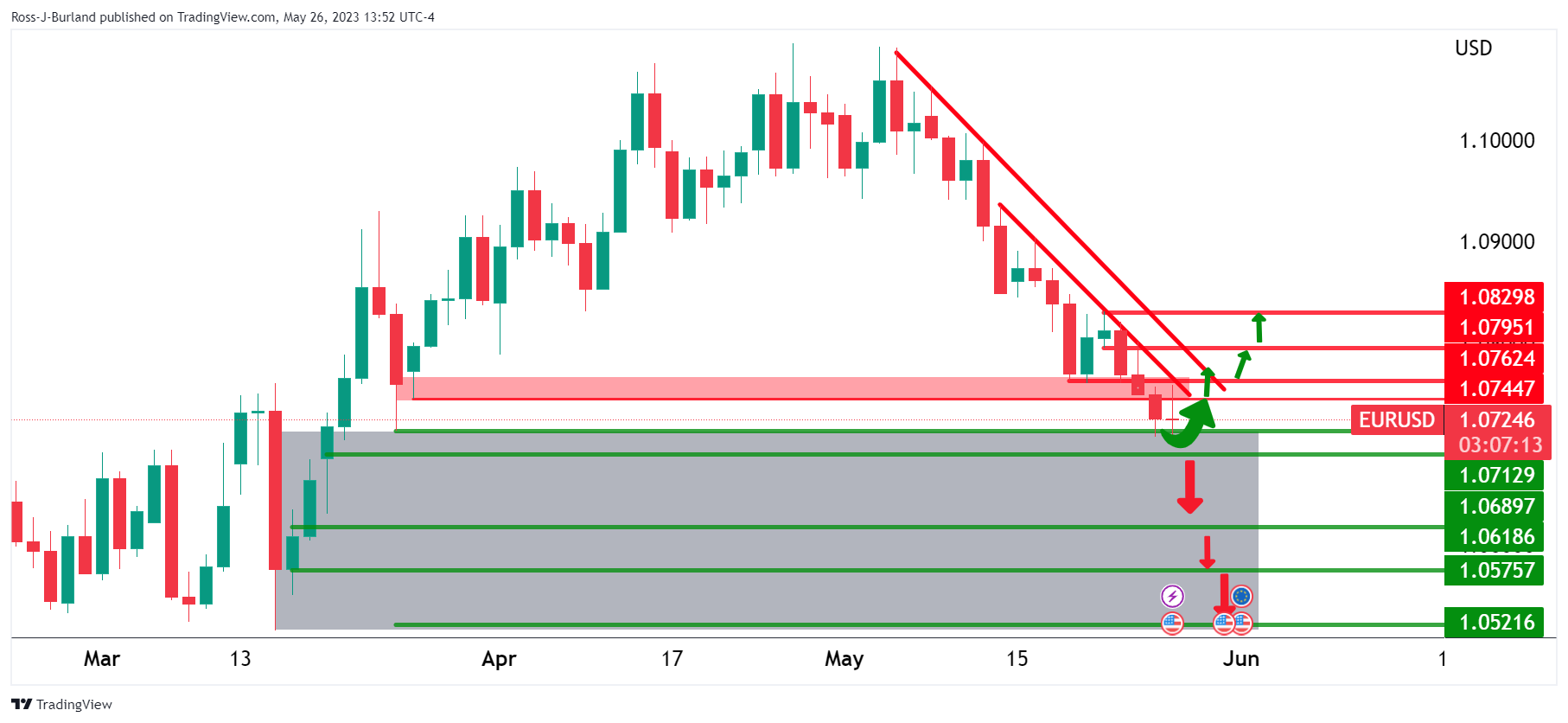 Ценовой анализ EUR/USD: медведи сдерживают бычью коррекцию