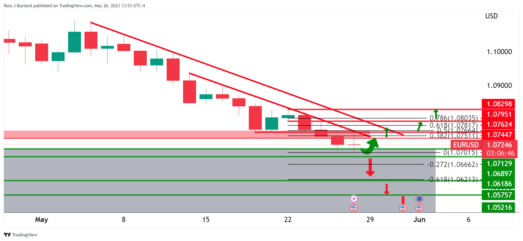 Ценовой анализ EUR/USD: медведи сдерживают бычью коррекцию