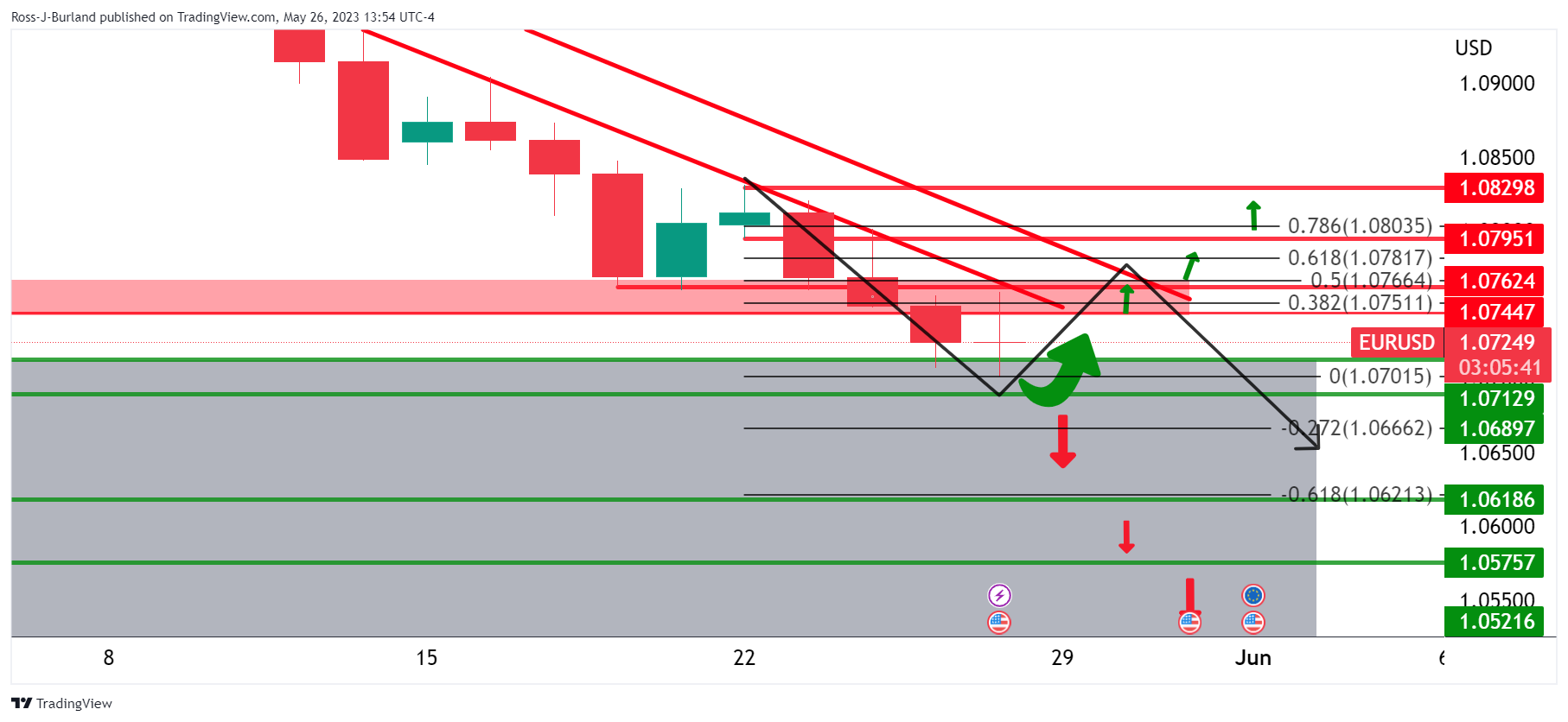 Ценовой анализ EUR/USD: медведи сдерживают бычью коррекцию