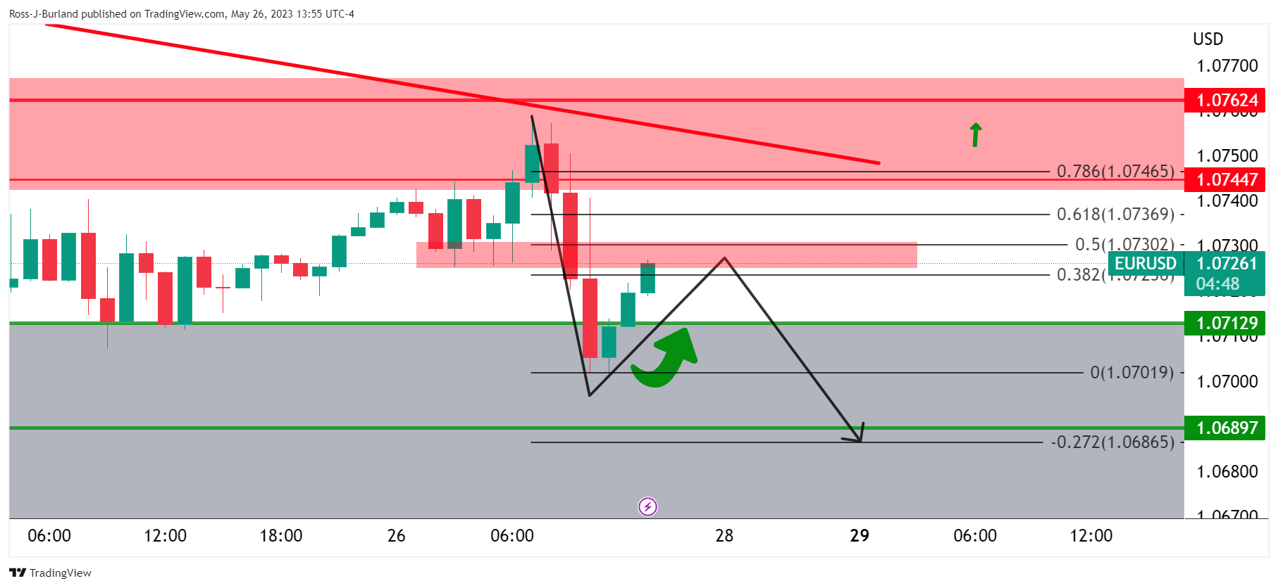 Ценовой анализ EUR/USD: медведи сдерживают бычью коррекцию