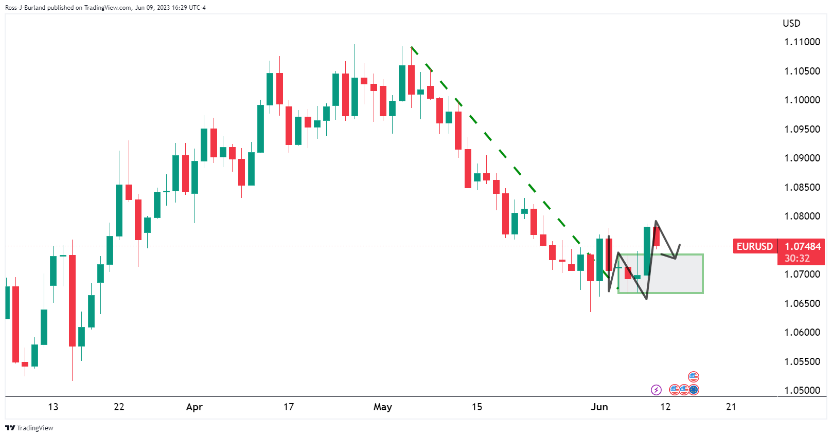 Eur usd deals analysis