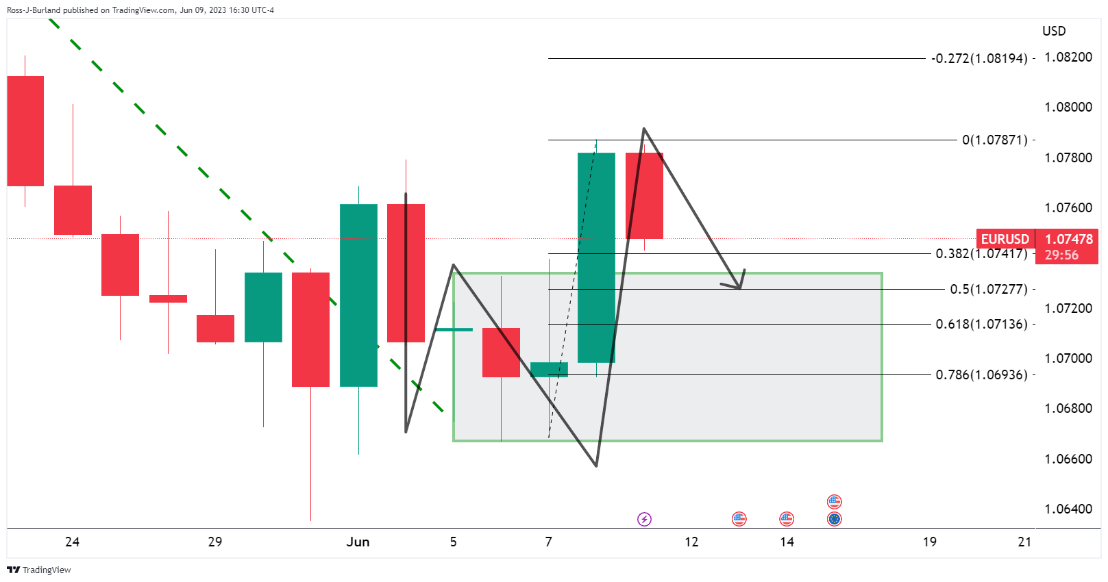 Ценовой анализ EUR/USD: медведи смотрят на линию шеи реверсионной модели