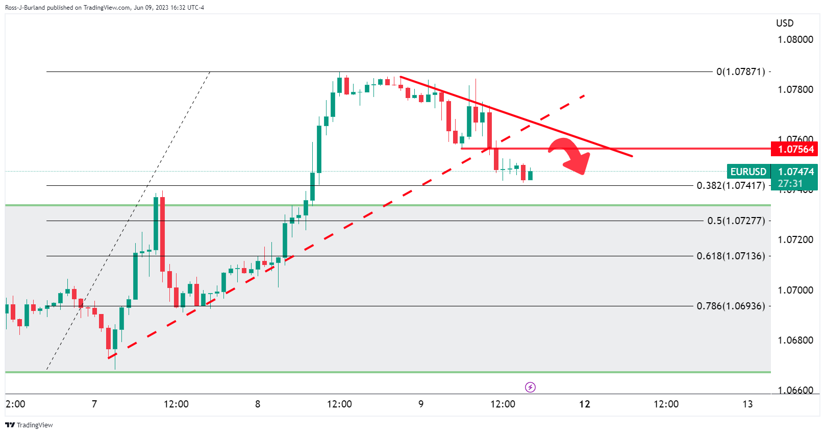 Ценовой анализ EUR/USD: медведи смотрят на линию шеи реверсионной модели