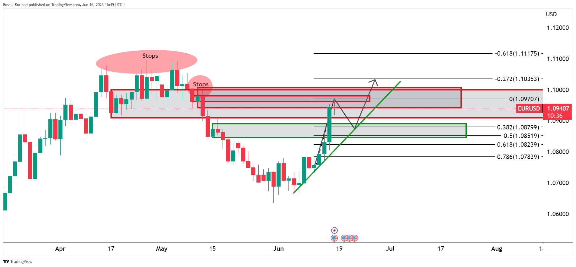 Ценовой анализ EUR/USD: быки натыкаются на сопротивление, медведи смотрят на сопротивление линии тренда