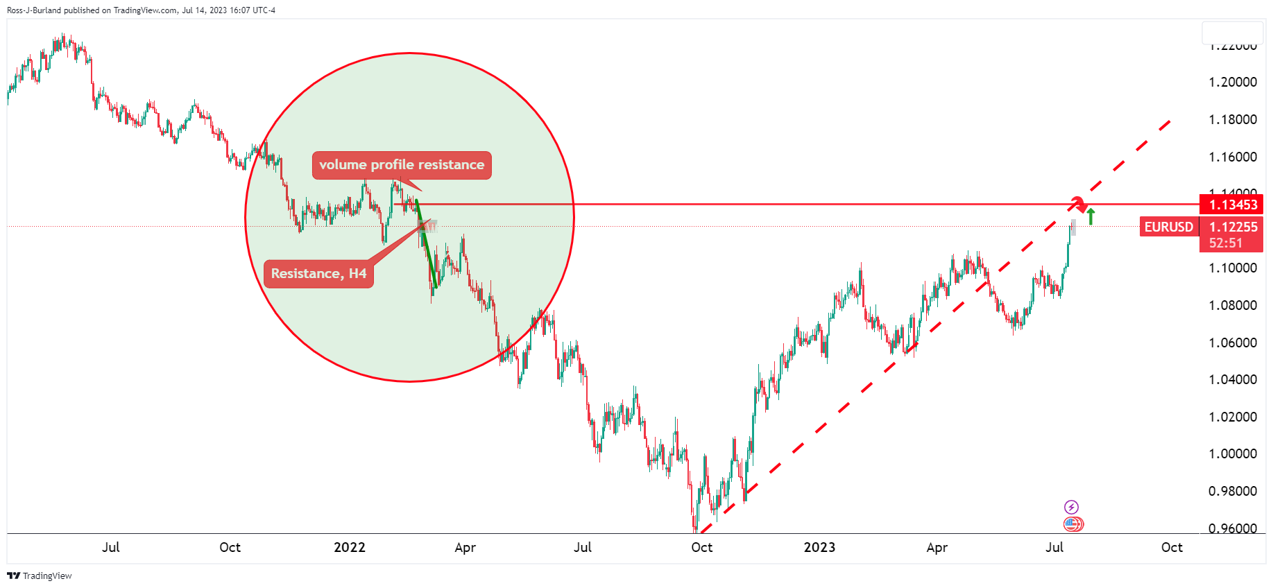 Ценовой анализ EUR/USD: достаточно быков, и медведи сделают свой ход?