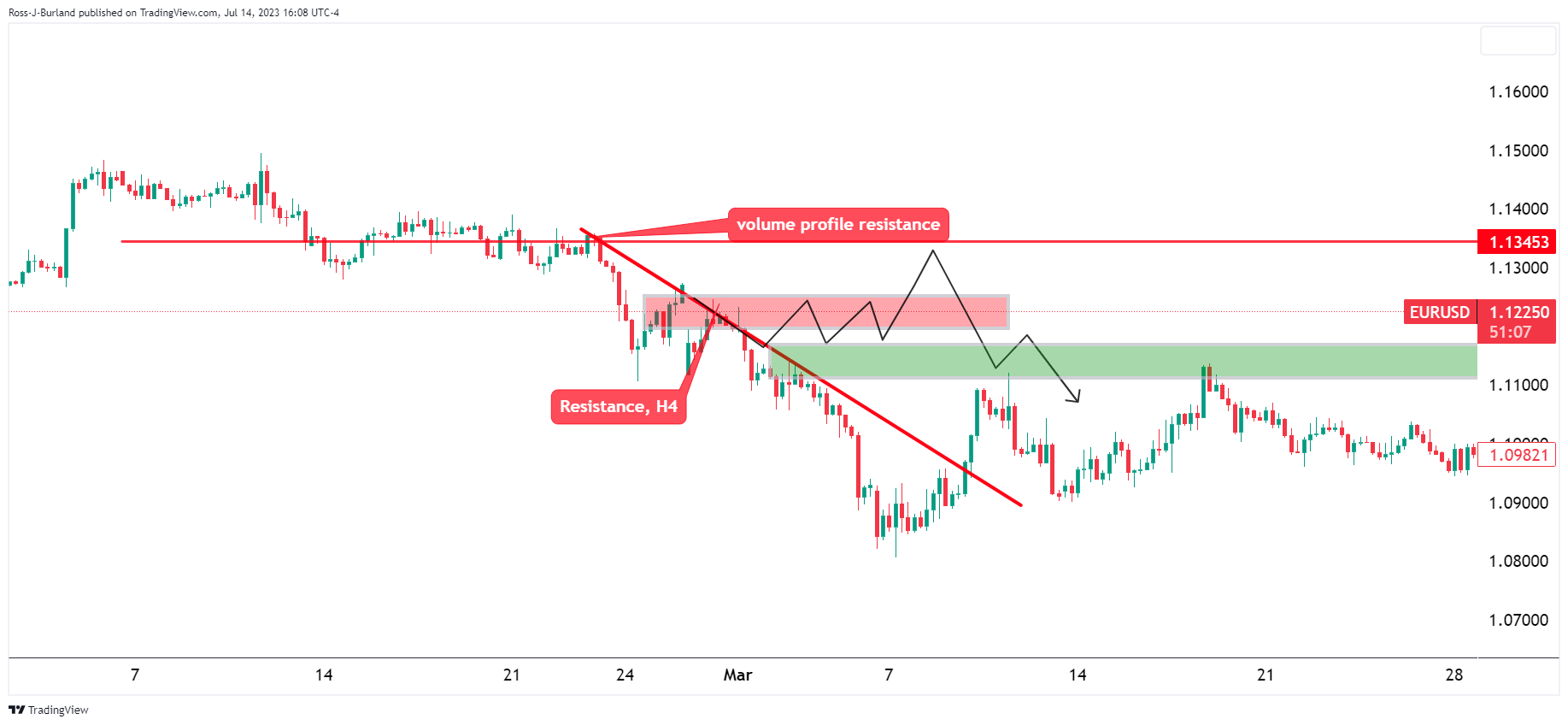 Ценовой анализ EUR/USD: достаточно быков, и медведи сделают свой ход?