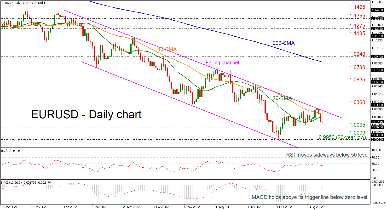EURUSD