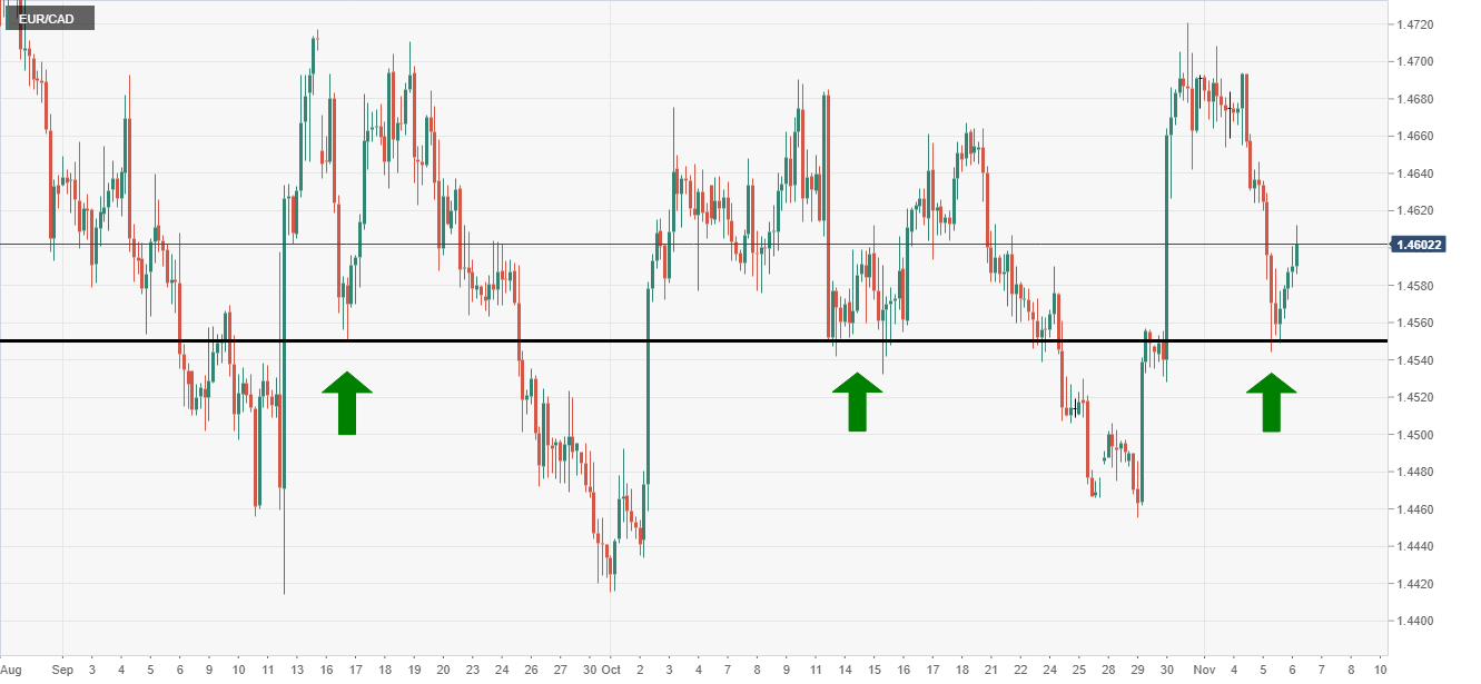 EURCAD analysis