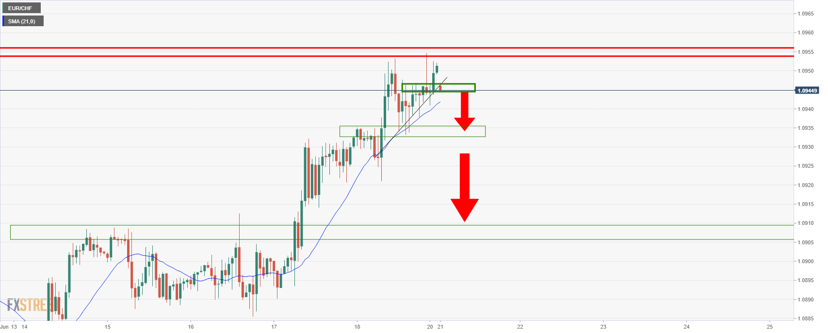 EURCHF