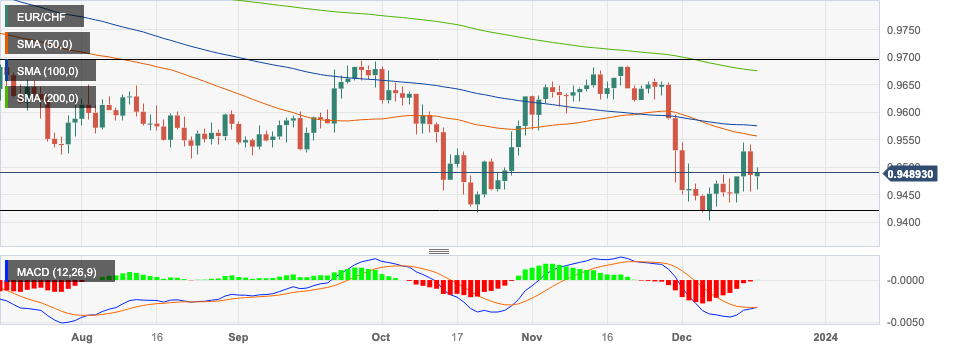 AUD/USD to test 50-Day SMA on break above monthly opening range
